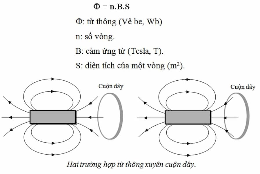 Định luật cảm ứng điện từ Faraday (tóm tắt)