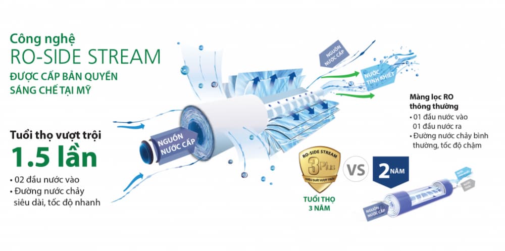 Các Công Nghệ Nổi Bật Của Máy Lọc Nước A. O. Smith