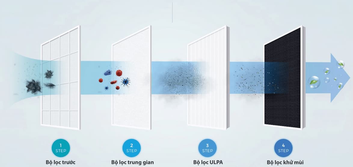 hệ thống 4 bước lọc cho nguồn không khí trong lành bảo vệ sức khỏe cho người sử dụng