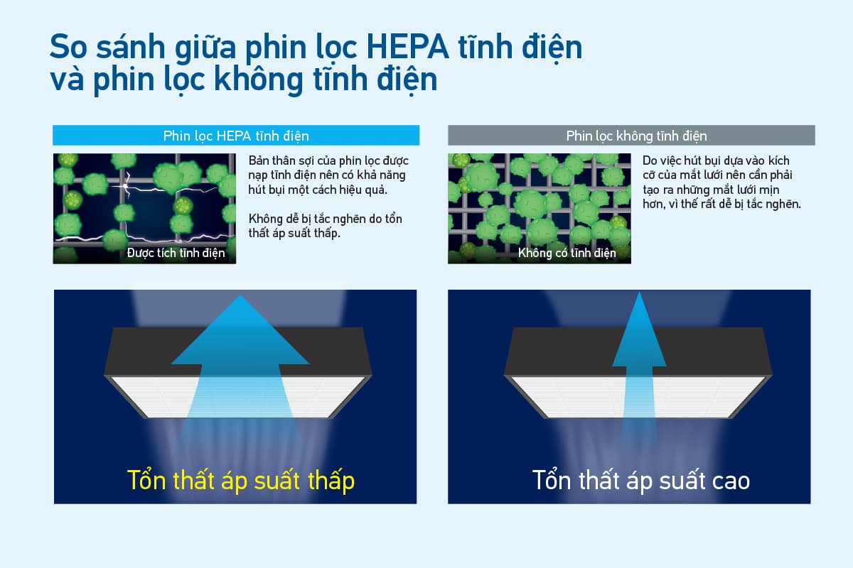 Máy lọc không khí Daikin sở hữu phin lọc Hepa