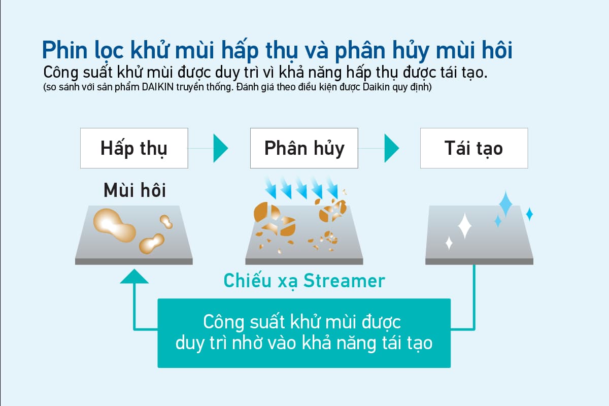 Máy lọc không khí Daikin có tuổi thọ cao