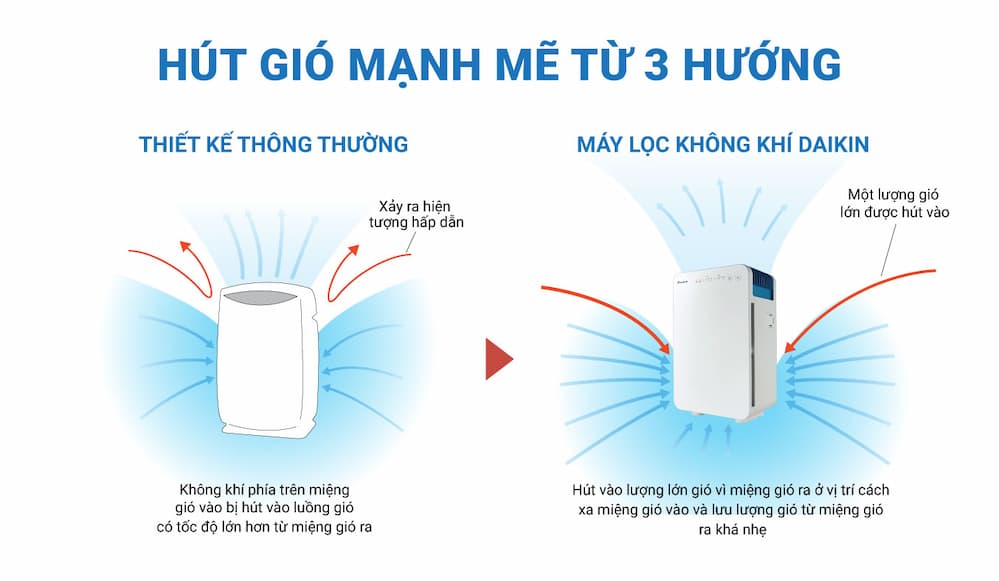 Hệ thống hút gió từ 3 hướng trên máy lọc không khí MC30VVM-A