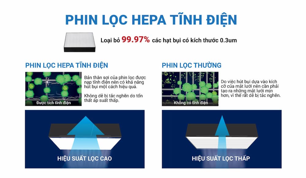 Công nghệ phin lọc tĩnh điện HEPA độc quyền của Daikin