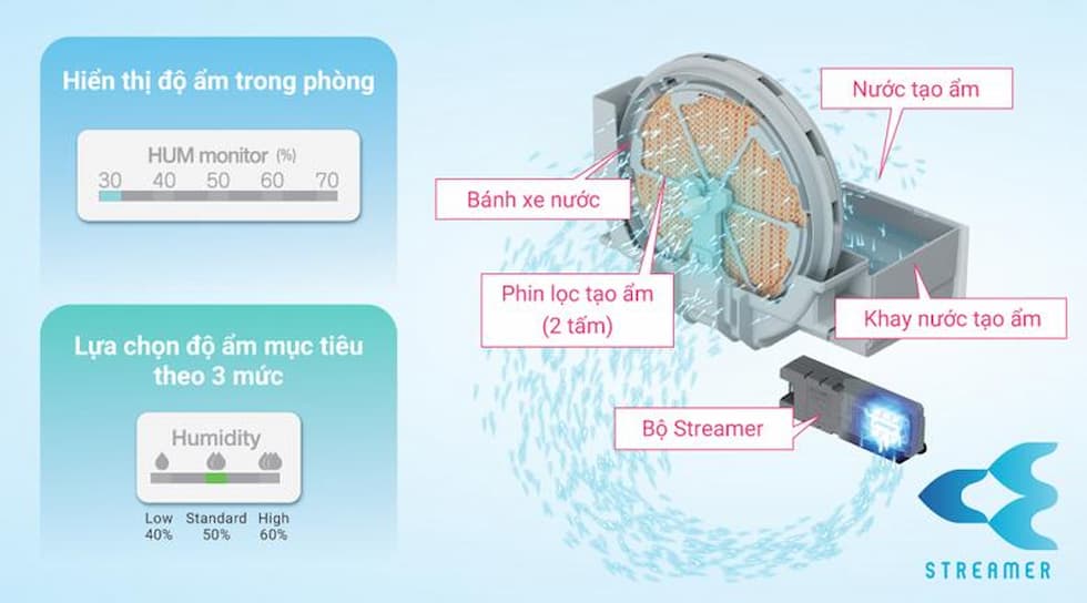 Tính năng tạo ẩm an toàn trên máy lọc không khí tạo ẩm MCK55TVM6