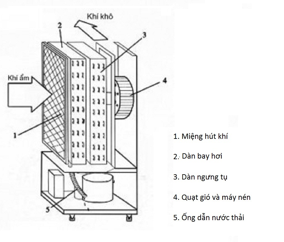 nguyên lý hoạt động máy hút ẩm