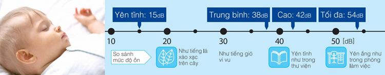 độ ồn cực kỳ thấp 