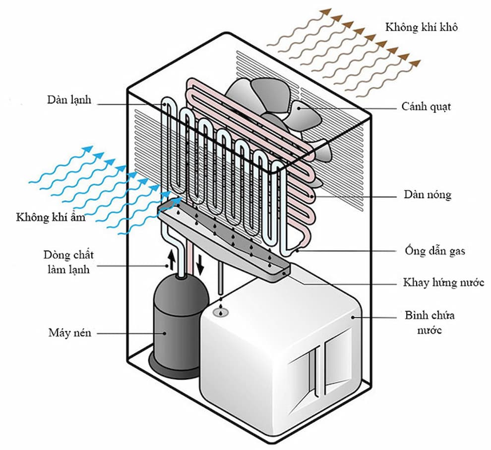 Vậy máy hút ẩm Kosmen KM-12N có cơ chế hoạt động như thế nào?