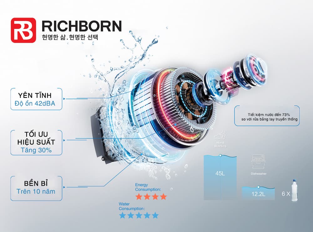 Tính năng nổi bật máy rửa bát Richborn RDP6080SPB