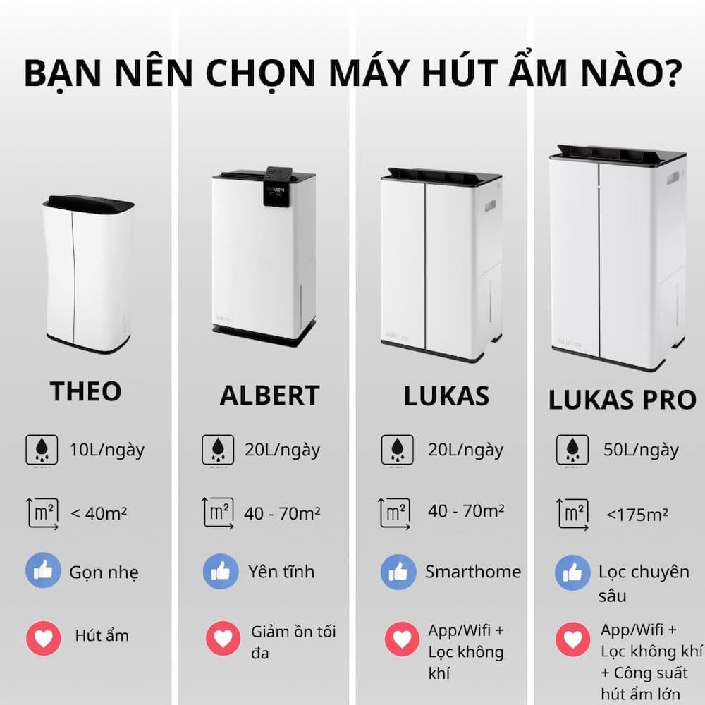 Bảng so sánh nhanh thông số kỹ thuật các Máy hút ẩm Stadler Form tiêu biểu