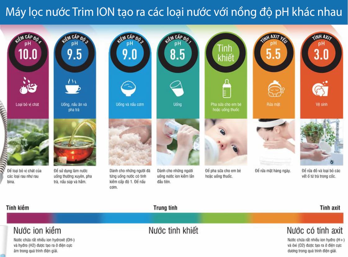 Trim Ion còn vừa tạo ra nồng độ Hydro hòa tan cao 